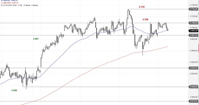 SG Index-Check am Mittag - Euro Stoxx 50 in kurzfristiger Entscheidungsphase