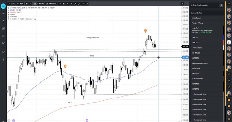 LINDE - Pullback kaufen?