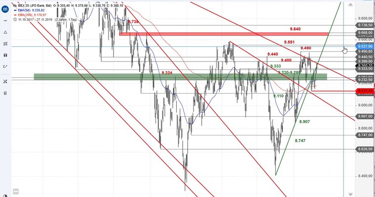 SG Index-Check am Mittag - Der IBEX 35 klopft wieder an