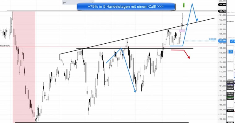 Gräfe: Trading-Review zu +78,0% Gewinn mit ALIBABA Call Trade