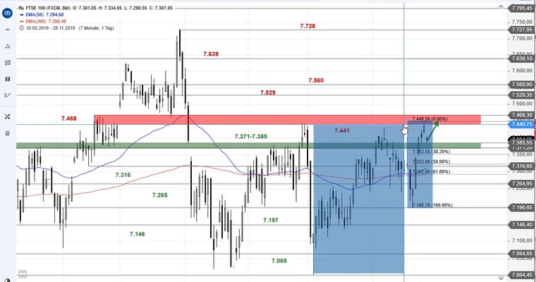 SG Index-Check am Mittag - FTSE 100 erreicht maßgeblichen Widerstand