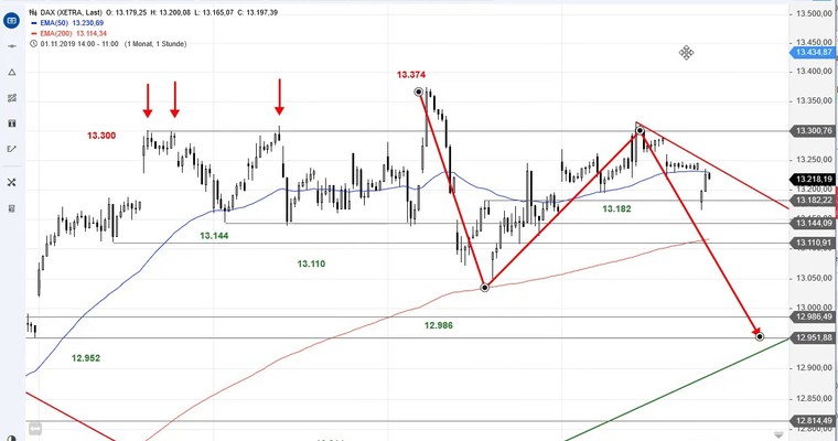 SG Index-Check am Mittag - Und wieder folgt der Konter im DAX