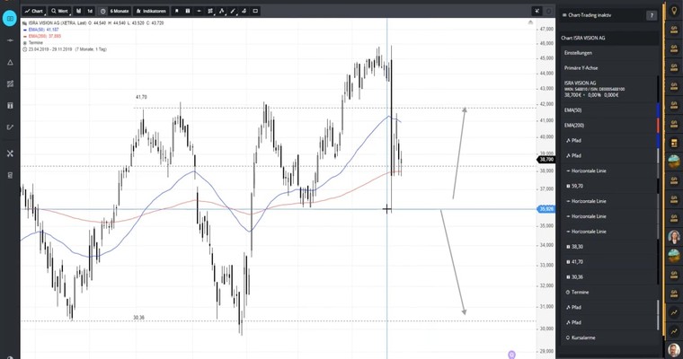 UMICORE & ISRA VISION im Chartcheck