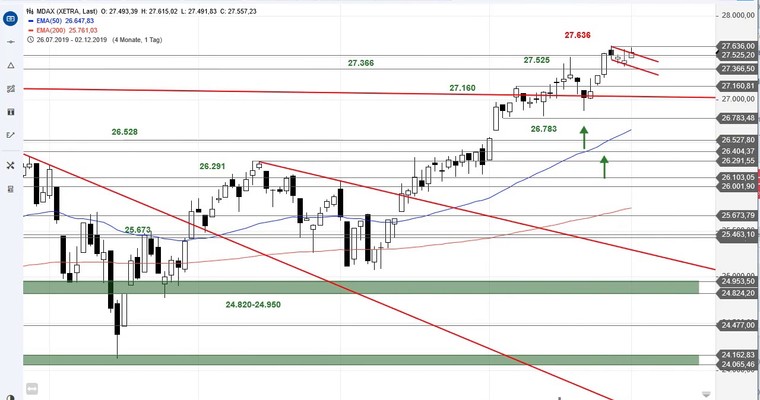 SG Index-Check am Mittag - MDAX mit bullischer Konsolidierung