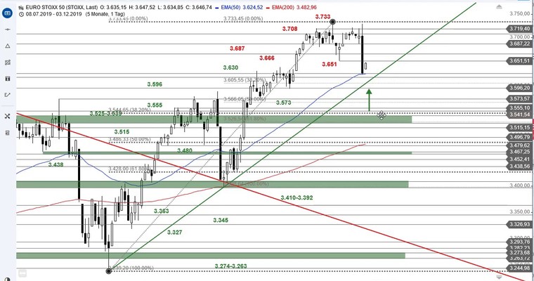 SG Index-Check am Mittag - Euro Stoxx 50 am EMA50 angekommen