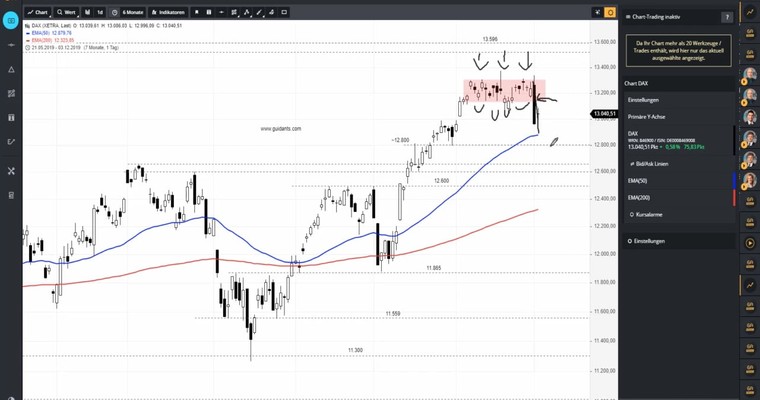 DAX am Mittag - War es das schon wieder?