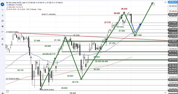 SG Index-Check am Mittag - Dow Jones mit Umkehrkerze an Schlüsselunterstützung