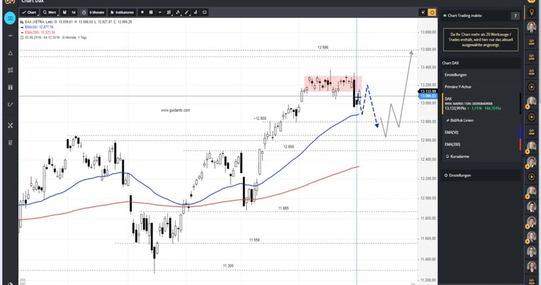 DAX am Mittag - Sorgen die Käufer für eine Überraschung?