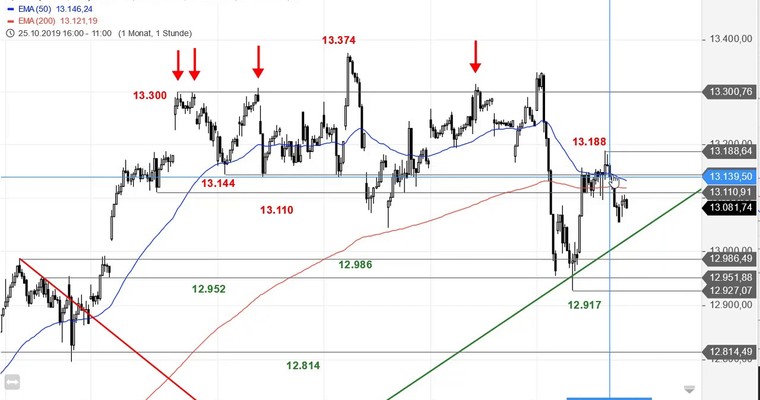 SG Index-Check am Mittag – Ein wichtiger Handelstag im DAX