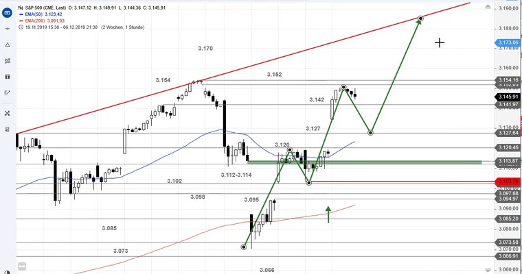 SG Index-Check am Mittag - S&P 500 kurz vor neuem Allzeithoch