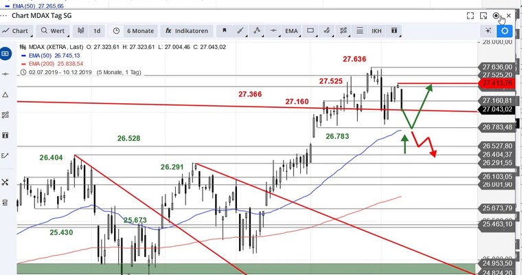 SG Index-Check am Mittag - Ende Gelände im MDAX?