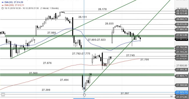 SG Index-Check am Mittag - Der Dow Jones vor dem US-Leitzinsentscheid