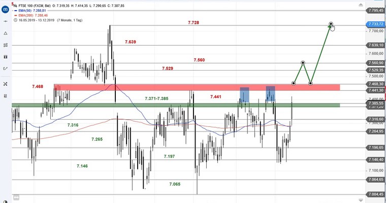 SG Index-Check am Mittag - Der FTSE 100 nach der Wahl