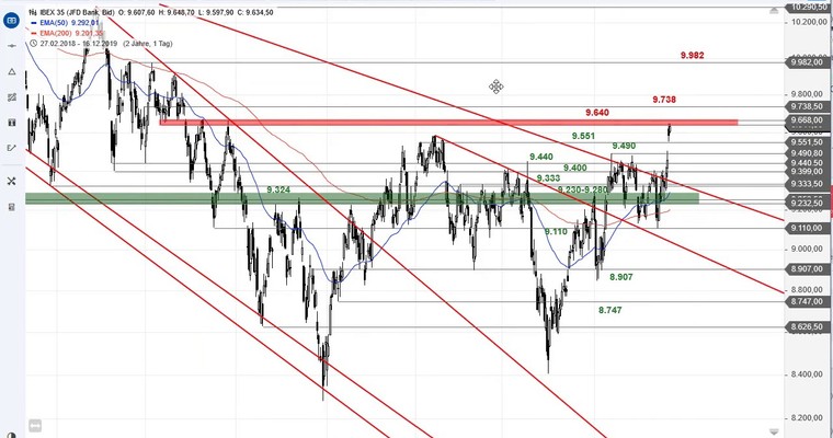 SG Index-Check am Mittag - IBEX 35 durchbricht langfristigen Abwärtstrend