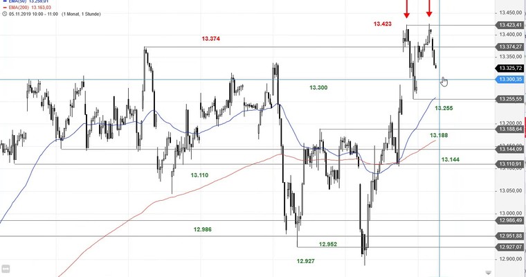 SG Index-Check am Mittag - DAX scheitert am Jahreshoch