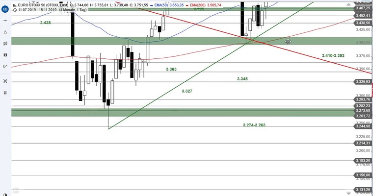 SG Index-Check am Mittag - Pullback im Euro Stoxx 50