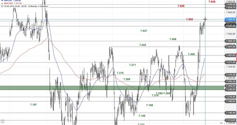 SG Index-Check am Mittag - Ausbruch beim FTSE 100 geglückt!