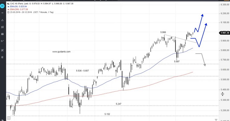 SG Index-Check am Mittag - Gute Aussichten für Anleger