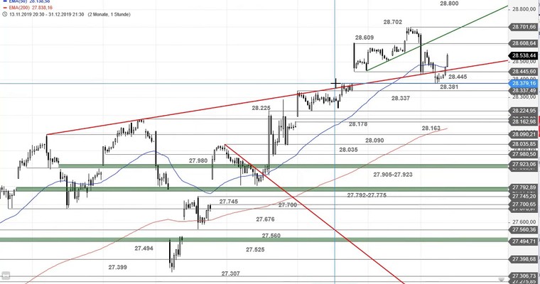 SG Index-Check am Mittag - Das Gap im Dow Jones ist zu