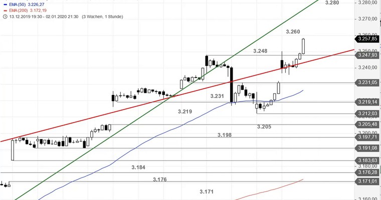 SG Index-Check am Mittag - War's das nun im S&P 500?