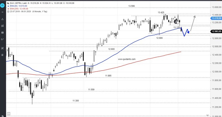 SG Index-Check am Mittag - Risiko nimmt deutlich zu!