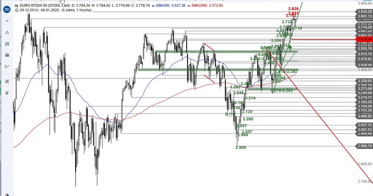 SG Index-Check am Mittag - Euro Stoxx 50 bestätigt Aufwärtstrend