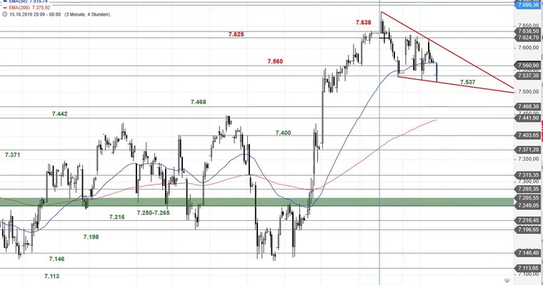 SG Index-Check am Mittag - Ein Setup für Mutige im FTSE 100