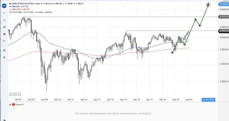 SG Index-Check am Mittag - Der Euro Stoxx 50 ist voll im Plan