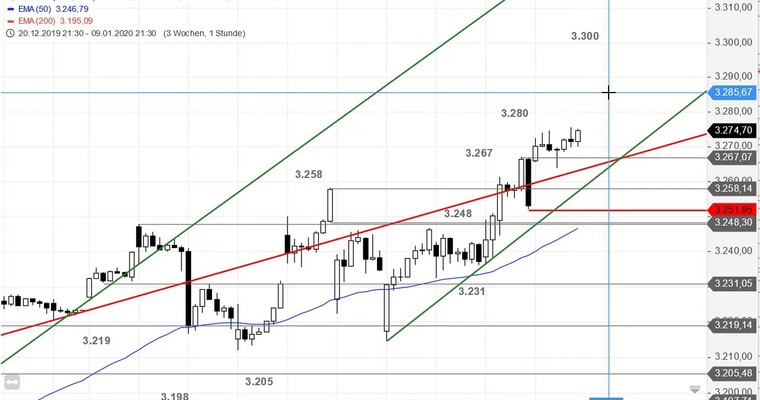 SG Index-Check am Mittag - Der S&P 500 vor den Arbeitsmarktdaten