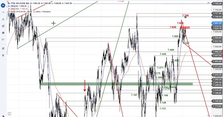 SG Index-Check am Mittag - Startet der FTSE 100 jetzt durch?