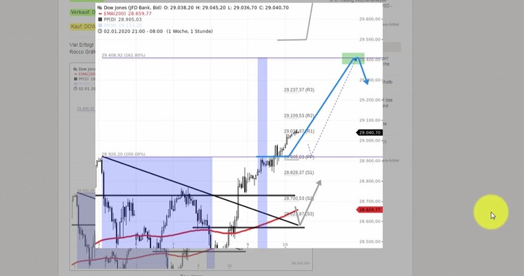 Gräfe: Trading-review zum DOW JONES LONG Trade von 28780 bis 29044!