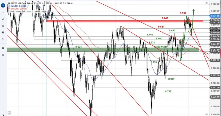 SG Index-Check am Mittag - Interessante Strukturen im IBEX 35