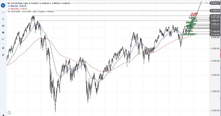 SG Index-Check am Mittag - CAC 40 fährt Warteschleifen