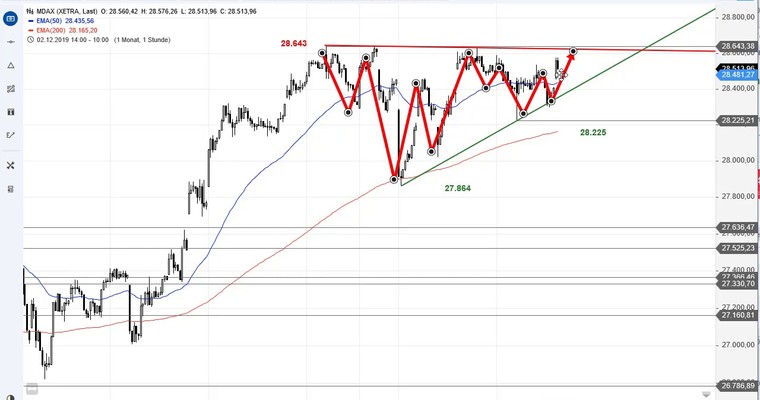 SG Index-Check am Mittag - Im MDAX steht eine Entscheidung an