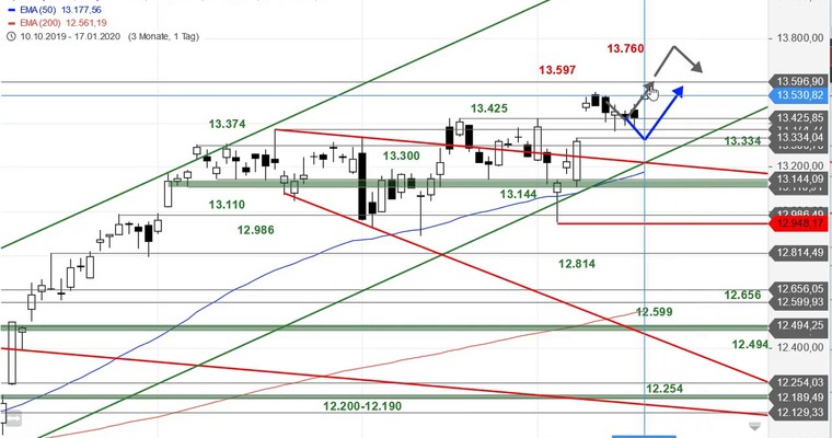 SG Index-Check am Mittag - Der DAX kann es nur per Gap!