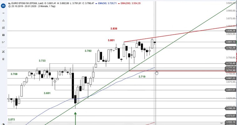 SG Index-Check am Mittag - Wird das ein Keil im Euro Stoxx 50?