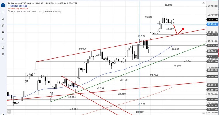 SG Index-Check am Mittag - Dow Jones mit Downgap erwartet