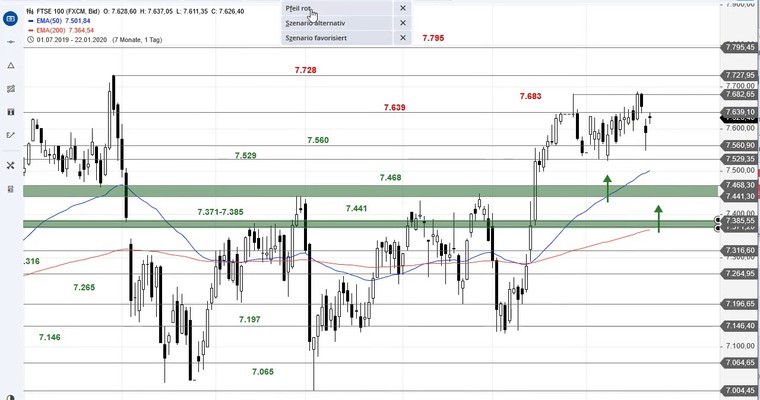 SG Index-Check am Mittag - FTSE 100 mit Achterbahnfahrt