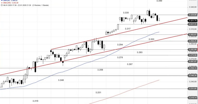 SG Index-Check am Mittag - Eine unschöne Tageskerze im S&P 500