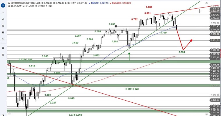 SG Index-Check am Mittag - Der Bärkeil im Euro Stoxx 50 löst sich brachial auf