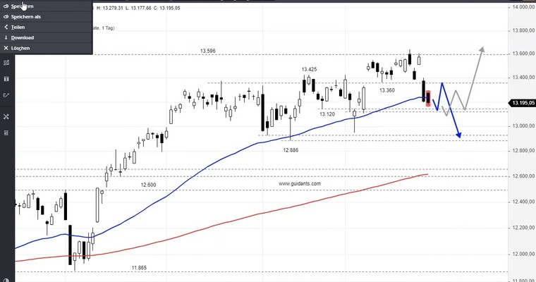 SG Index-Check am Mittag - Was für ein Rückschlag für die Bullen im DAX