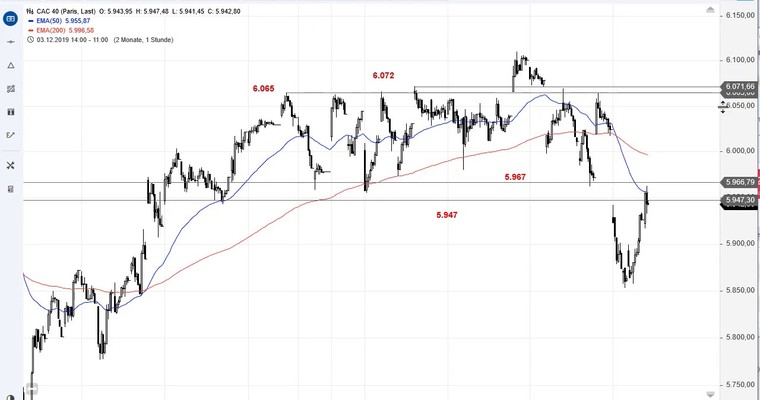 SG Index-Check am Mittag - CAC 40 setzt an Dreifachwiderstand zurück