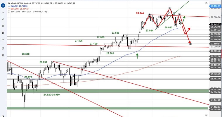 SG Index-Check am Mittag - MDAX mit schwacher Vorstellung