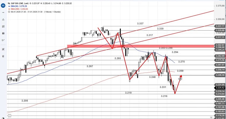 SG Index-Check am Mittag - S&P 500 erreicht kurzfristige Schlüsselunterstützung