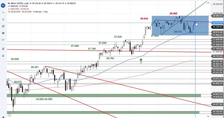 SG Index-Check am Mittag - Die Käufer im MDAX wehren sich