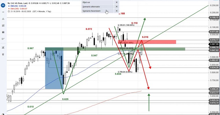 SG Index-Check am Mittag - CAC 40 squeezt in Widerstandsbereich