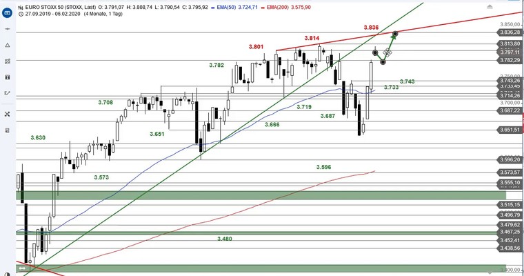 SG Index-Check am Mittag - Der Euro Stoxx 50 nach dem Short-Squeeze