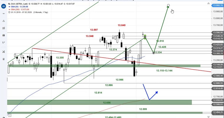 SG Index-Check am Mittag - Verdiente Verschnaufpause im DAX