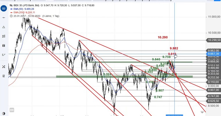 SG Index-Check am Mittag - IBEX 35 zeigt wieder Dynamik