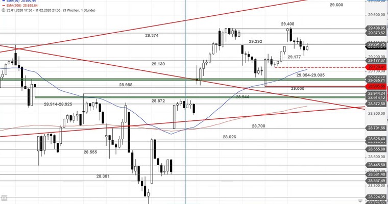 SG Index-Check am Mittag - Schafft es der Dow Jones heute?